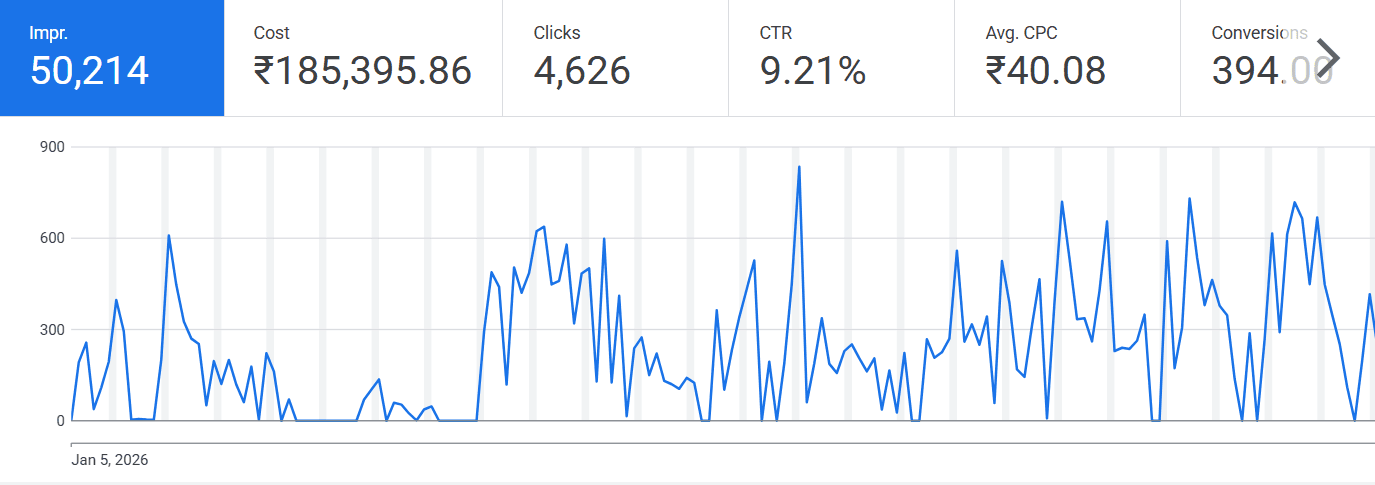 Cropped Google Ads performance snapshot for Joy Wellness Spa