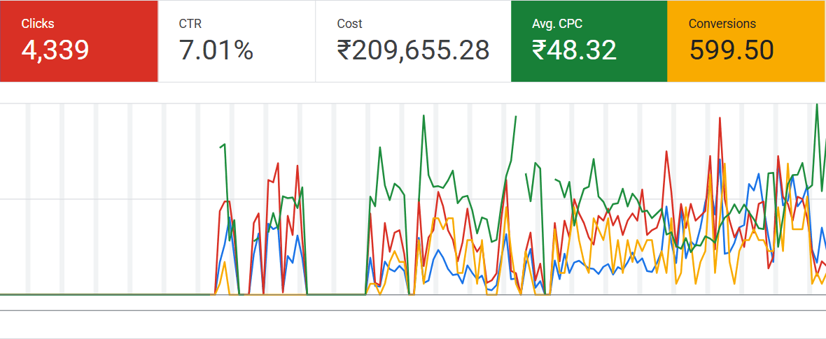 Cropped Google Ads performance snapshot for Moon Wellness Spa