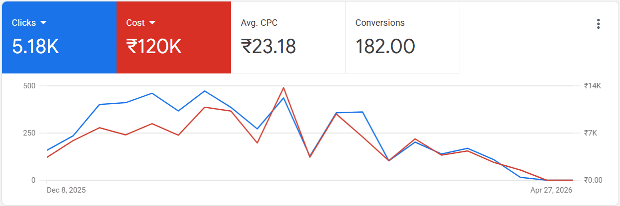 Cropped Google Ads performance snapshot for Tara Wellness Spa
